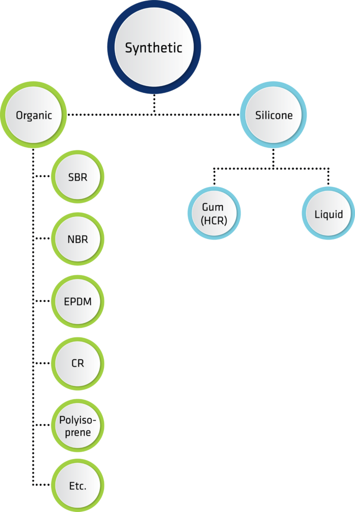 Synthetic thermoset polymer classification flowchart for medical device design