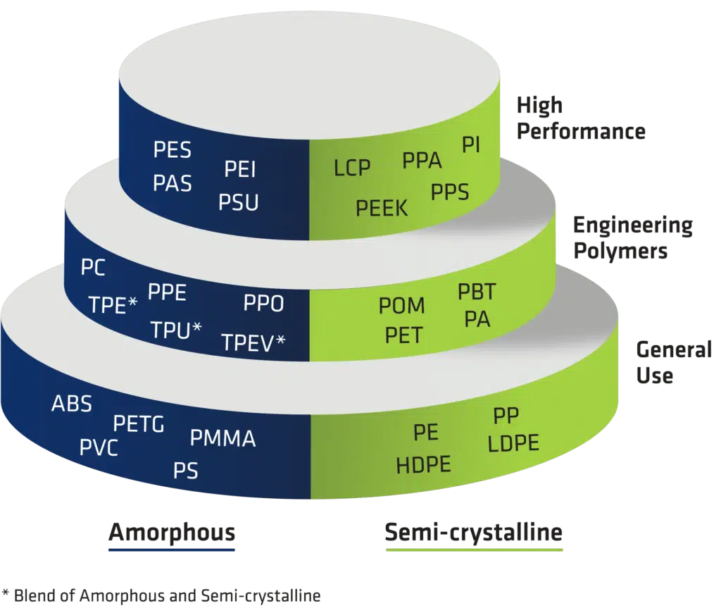 Viant Thermoplastic Material Pyramid showing High Performance, Engineering, and Commodity polymers